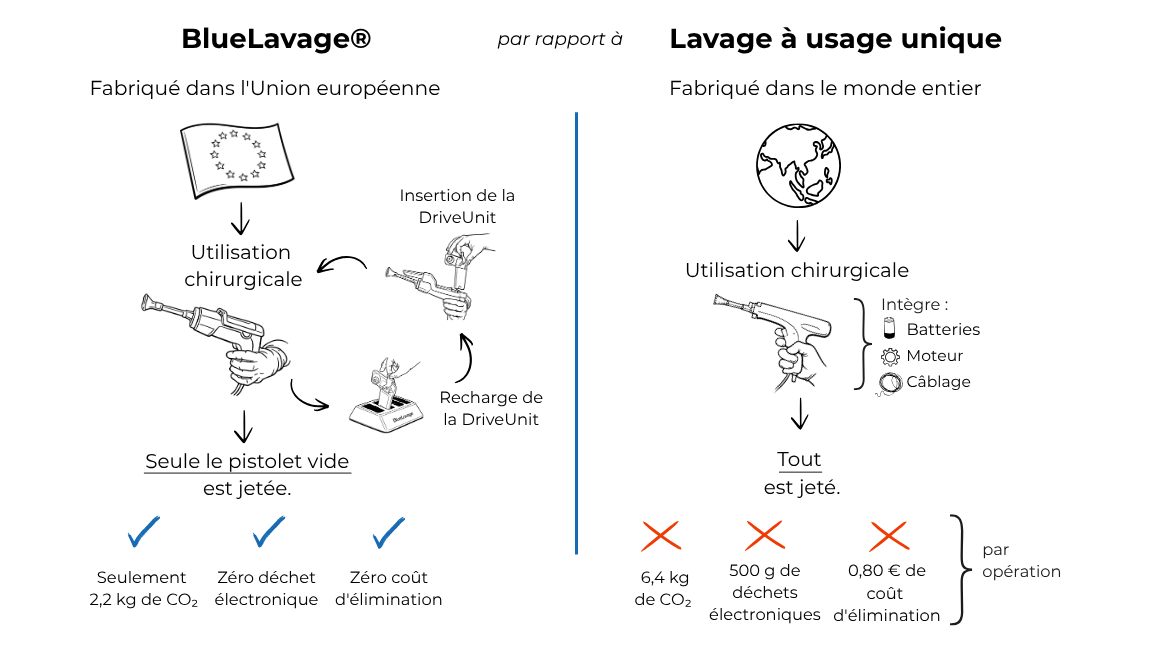 Was macht die BlueLavage® umwelt- und kosteneffizienter als herkömmliche Pulse Lavage Systeme?